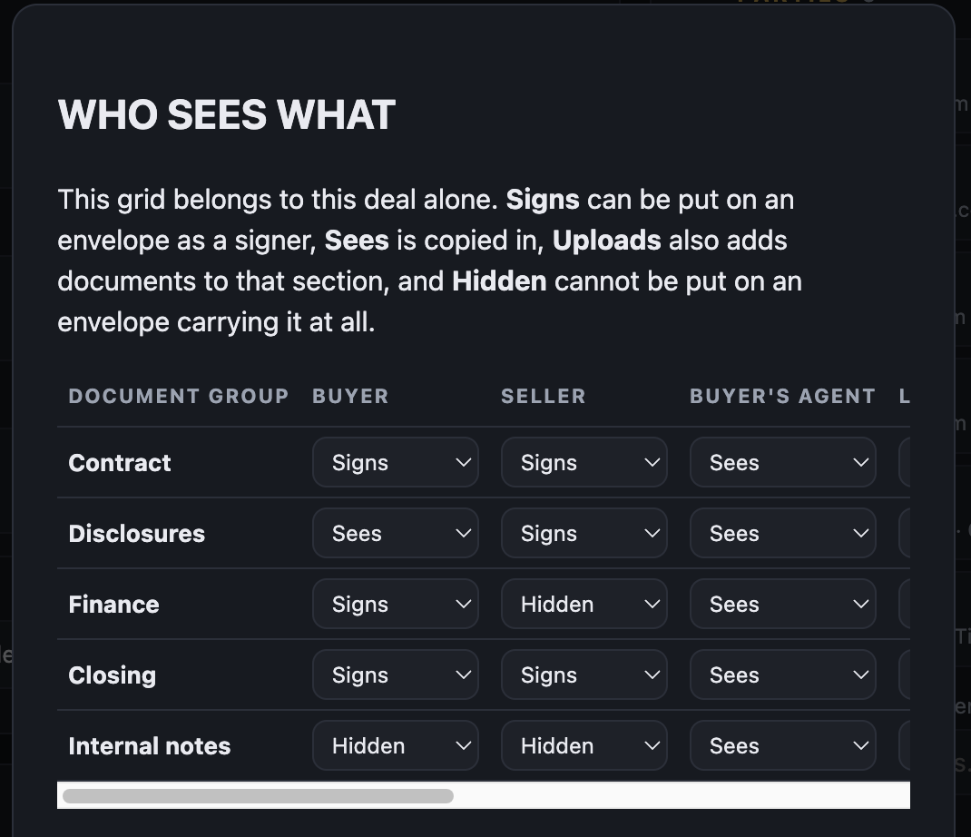 The who-sees-what grid: five document groups down the side — contract, disclosures, finance, closing and internal notes — and each party role across the top, with each cell set to signs, sees, uploads or hidden.